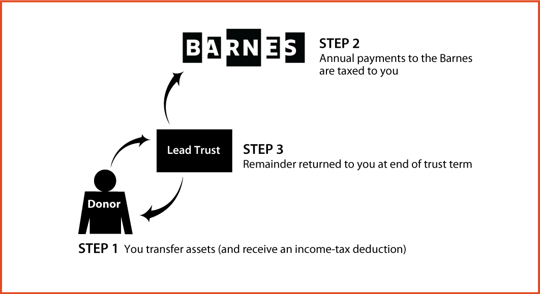 Grantor Lead Trust Thumbnail
