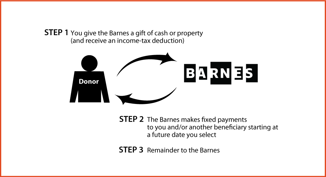 Deferred-Payment Charitable Gift Annuity Thumbnail