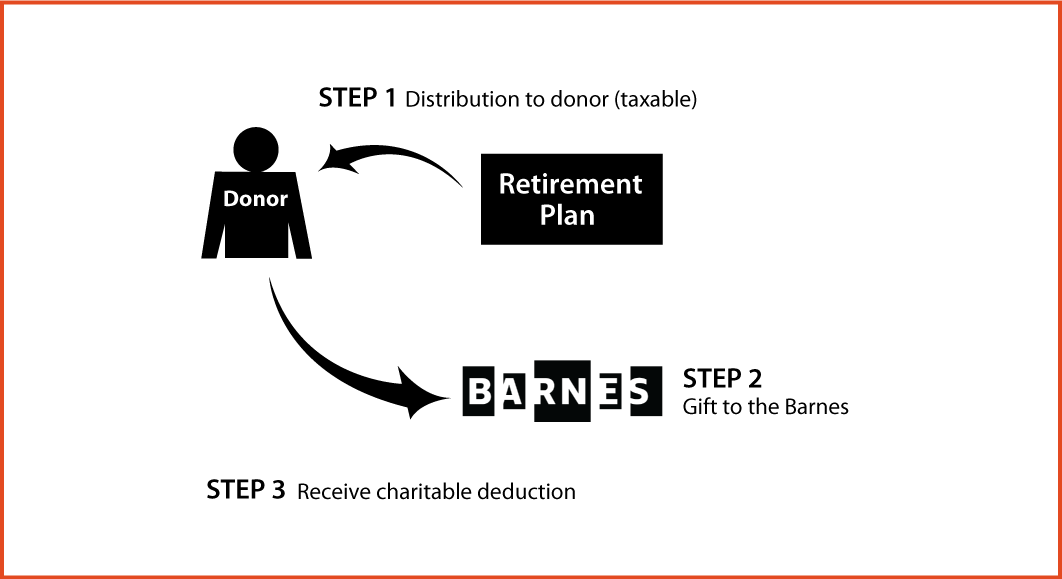 Gifts from Retirement Plans During Life Thumbnail
